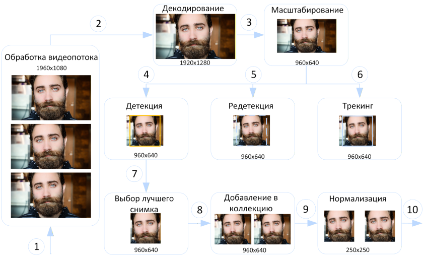 Схема работы FaceStream с лицами