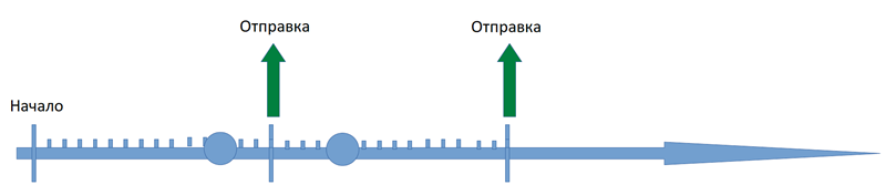 Период отправки