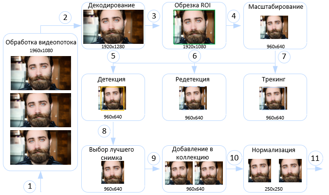 Схема работы FaceStream с лицами