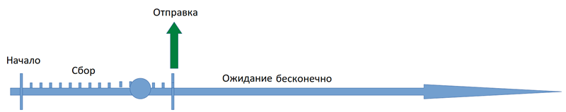 Бесконечный период ожидания