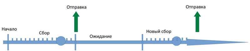 Период ожидания