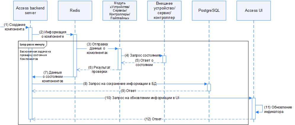 Взаимодействие компонентов
