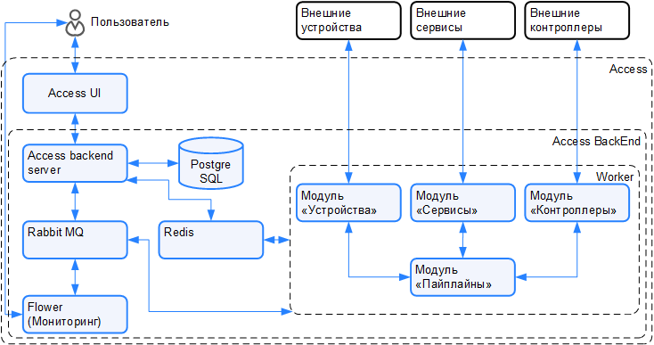 Схема работы Access