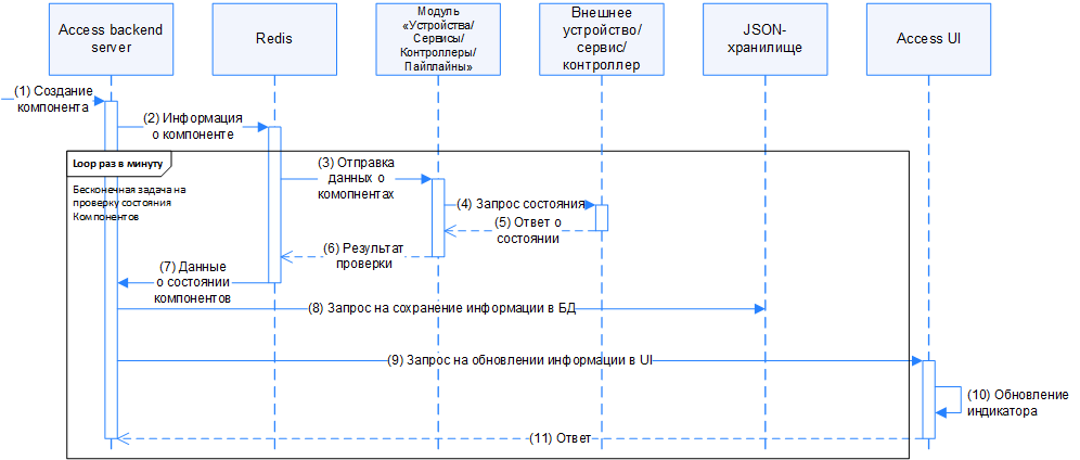 Взаимодействие компонентов