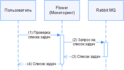 Взаимодействие компонентов