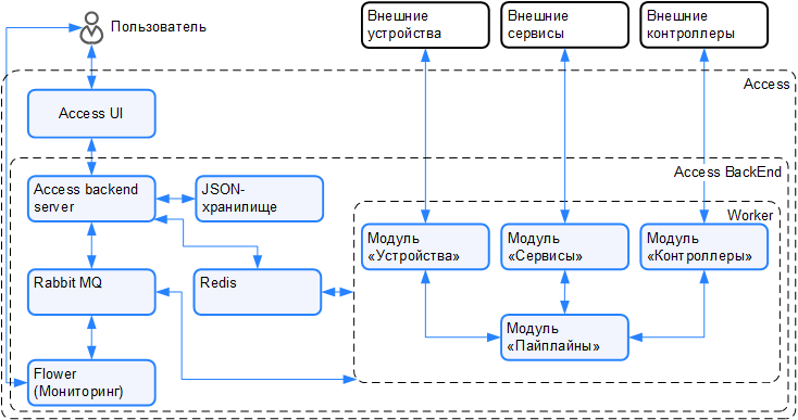 Схема работы Access