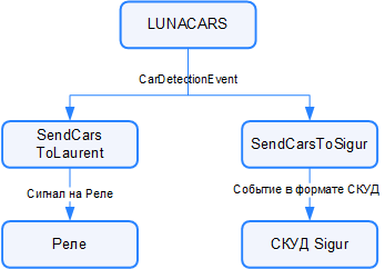 Процесс работы пайплайнов для обработки событий от LUNA CARS