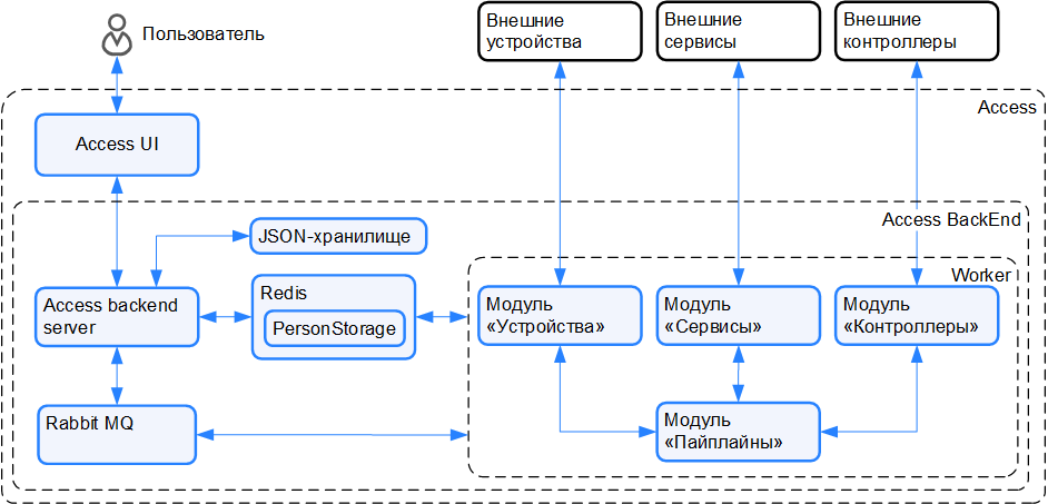 Схема работы Access