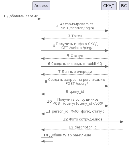 Диаграмма процессов при подключении СКУД