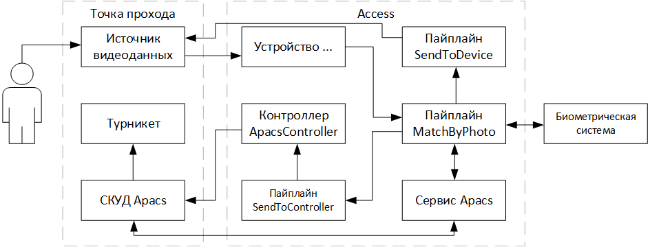 Схема компонентов при 1ф интеграции с Apacs