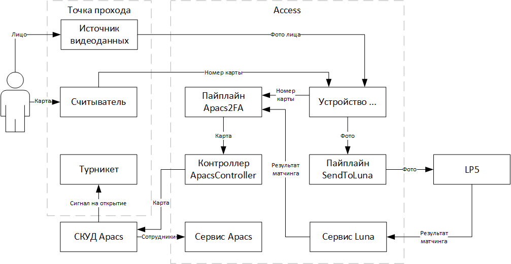 Схема компонентов при 2ф интеграции с Apacs
