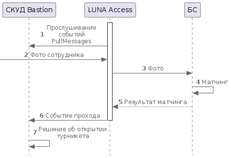 Диаграмма процессов при 2 факторах