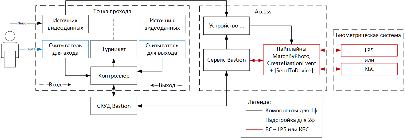 Схема компонентов при интеграции с Bastion