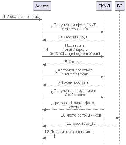 Диаграмма процессов при подключения СКУД