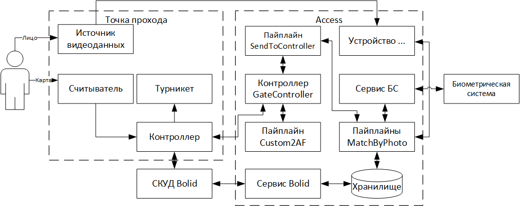 Схема компонентов при интеграции с Bolid