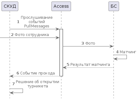 Диаграмма процессов при 2 факторах