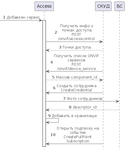 Диаграмма процессов при подключения СКУД