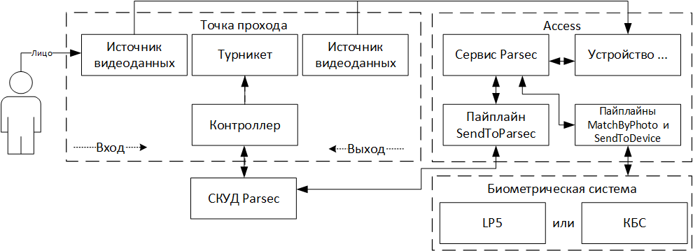 Схема компонентов при интеграции с Parsec