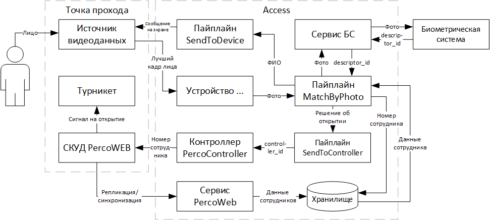 Схема компонентов при 1ф интеграции с PERCo-Web