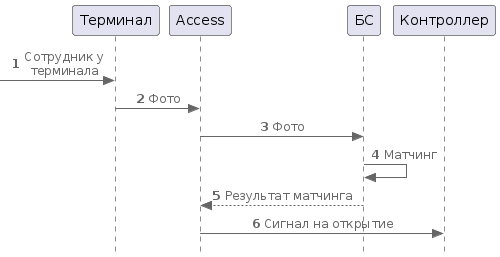 Диаграмма взаимодействия Access с биометрической системой