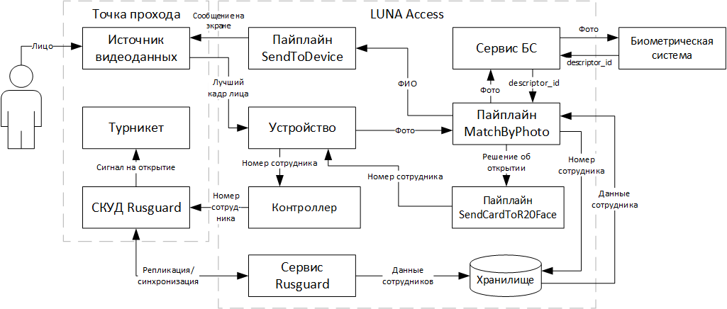 Схема компонентов при интеграции с RusGuard