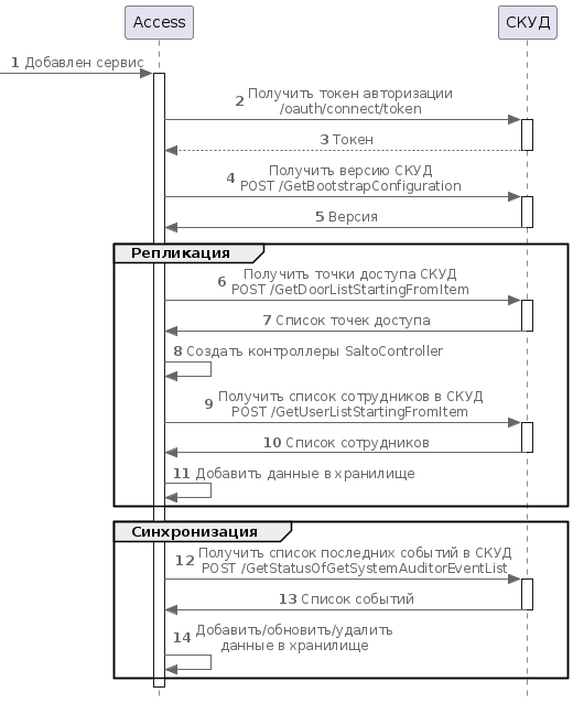 Диаграмма взаимодействия СКУД SALTO с Access