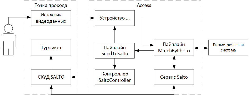 Схема компонентов при 1ф интеграции с Salto