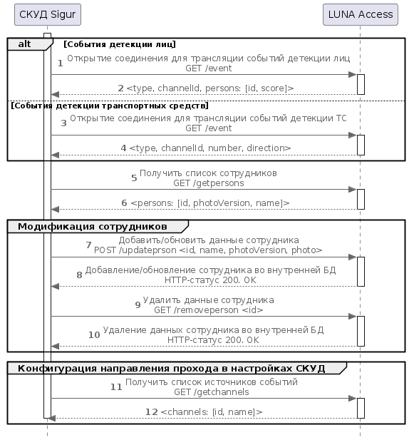 Диаграмма взаимодействия СКУД Sigur с Access