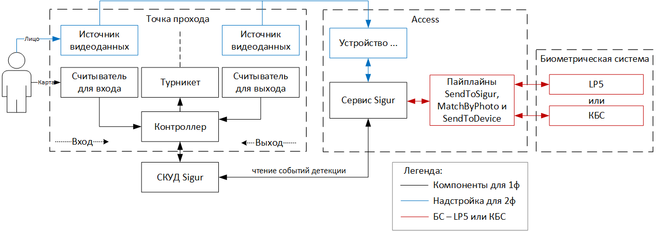 Схема компонентов при интеграции с Sigur