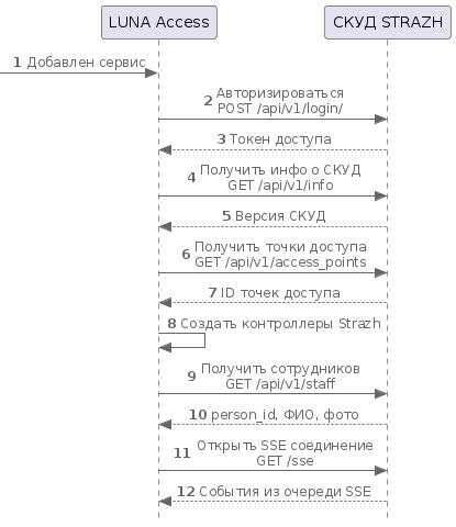 Диаграмма процессов при подключения СКУД