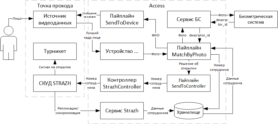 Схема компонентов при 1ф интеграции