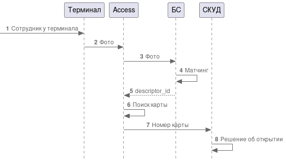 Диаграмма процессов при 1 факторе