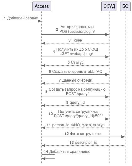 Диаграмма процессов при подключении СКУД