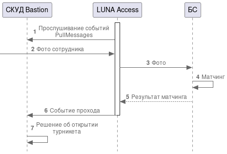Диаграмма процессов при 2 факторах