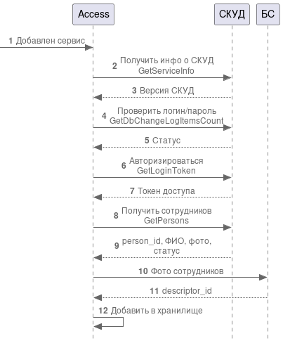 Диаграмма процессов при подключения СКУД