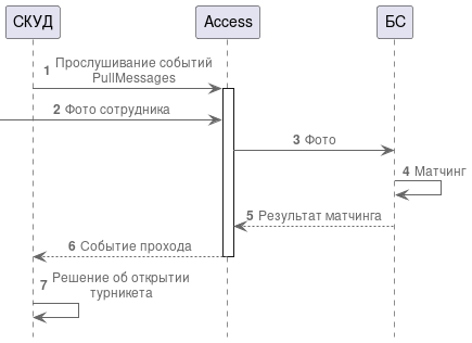 Диаграмма процессов при 2 факторах