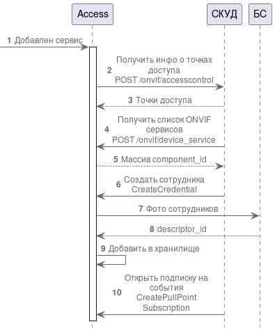 Диаграмма процессов при подключения СКУД