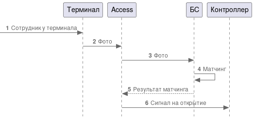 Диаграмма взаимодействия Access с биометрической системой