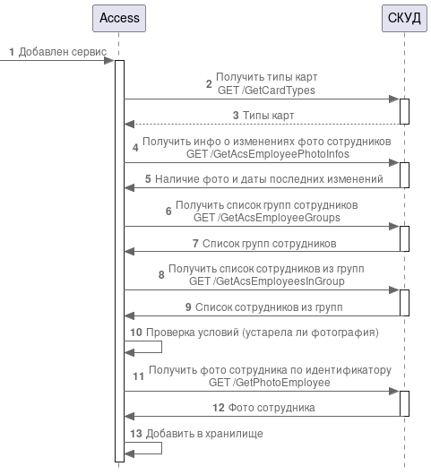 Диаграмма взаимодействия RusGuard с Access