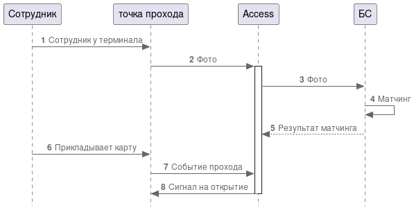 Диаграмма процессов при 2 факторах