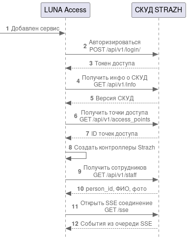 Диаграмма процессов при подключения СКУД