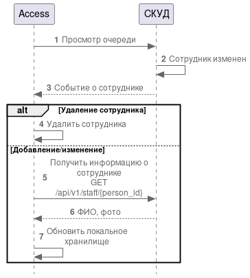 Диаграмма процессов при изменении сотрудников в СКУД