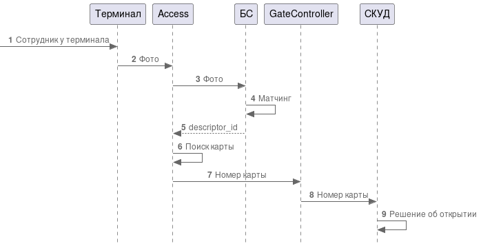 СКУД Болид - Документация LUNA Access