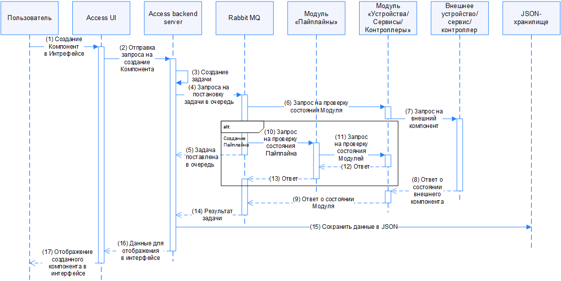 Рисунок 3. Взаимодействие компонентов