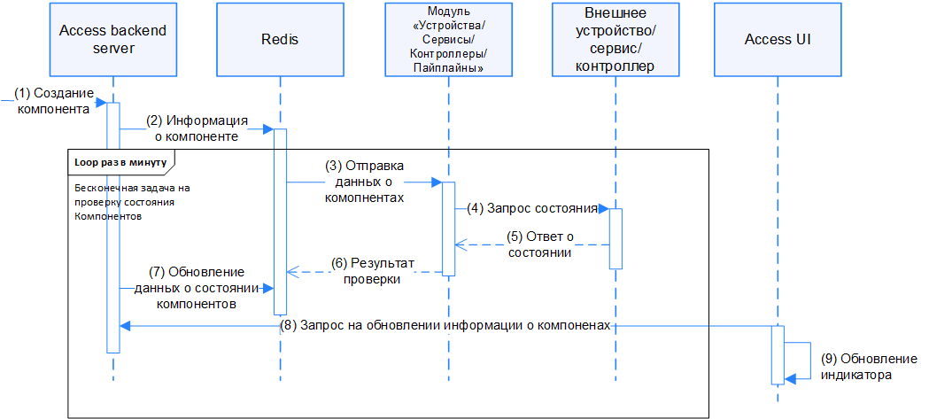 Рисунок 4. Взаимодействие компонентов