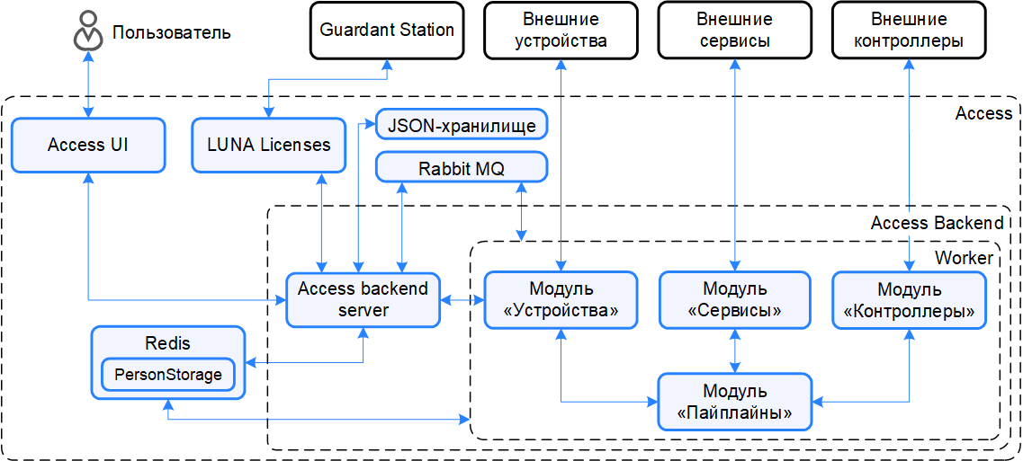 Рисунок 1. Схема работы Access