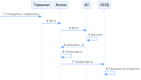 Рисунок 51. Диаграмма процессов при 1 факторе