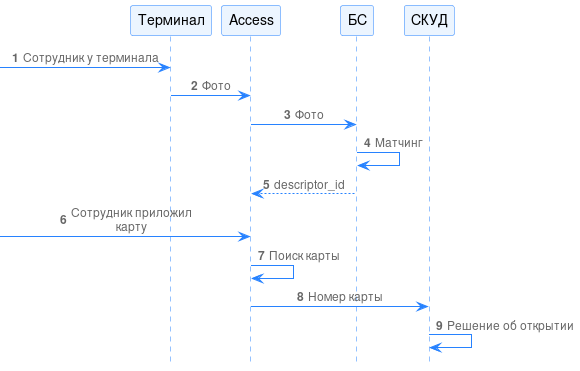 Рисунок 52. Диаграмма процессов при 2 факторах