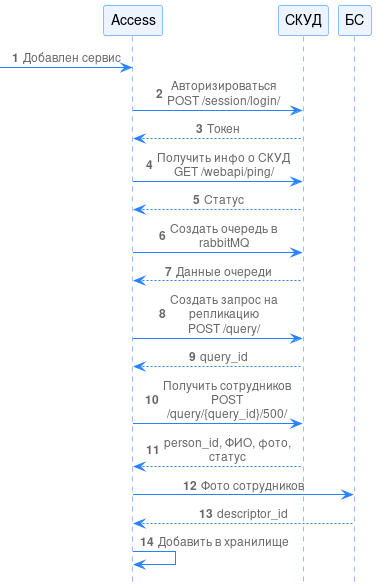 Рисунок 50. Диаграмма процессов при подключении СКУД