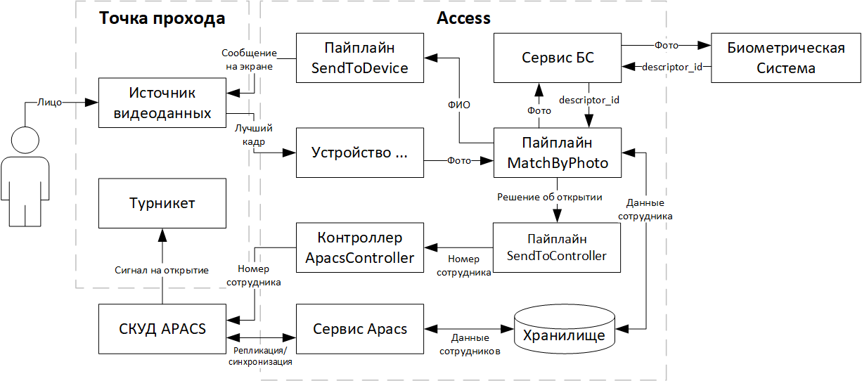 Рисунок 48. Схема компонентов при 1ф интеграции с Apacs